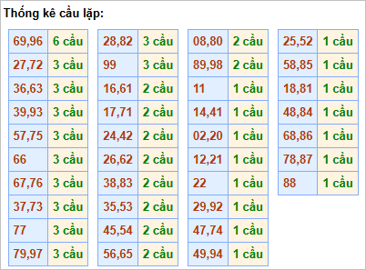 Bảng cầu lặp hôm nay