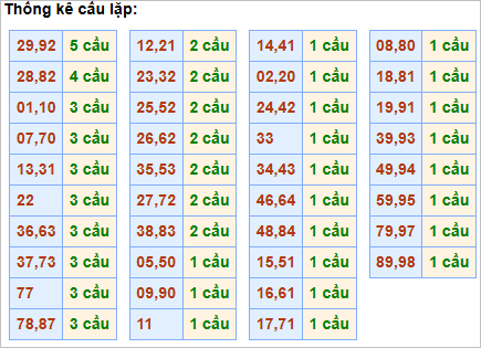 Bảng thống kê cầu lặp hôm nay