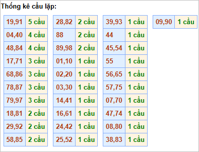 Bảng cầu lặp hôm nay - Cầu về cả cặp