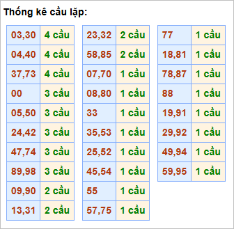 Bảng cầu lặp hôm nay