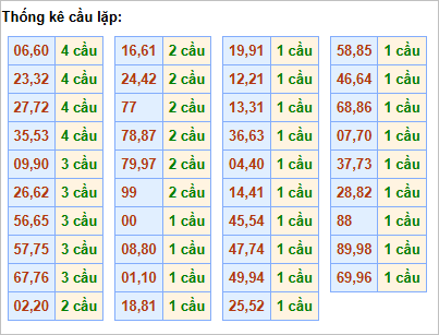 Bảng thống kê cầu lặp