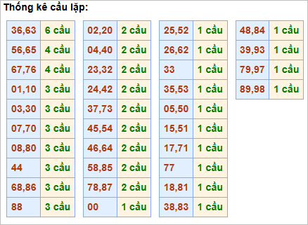 Bảng thống kê cầu lặp hôm nay