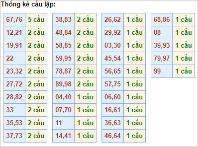 Bảng thống kê cầu lặp hôm nay