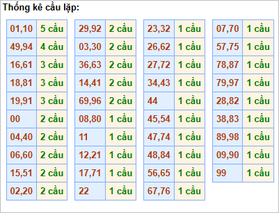 Bảng thống kê cầu lặp hôm nay