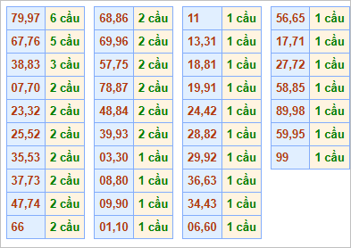 Bảng thống kê cầu lặp hôm nay