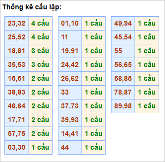 Bảng cầu lặp hôm nay
