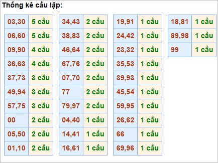 Bảng thống kê cầu lặp hôm nay