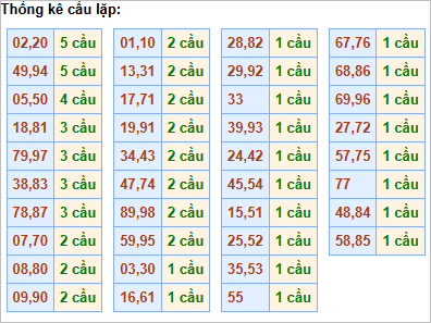 Bảng cầu lặp hôm nay - Cầu về cả cặp