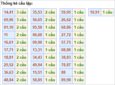 Bảng thống kê cầu lặp hôm nay