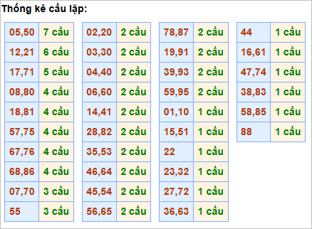 Bảng thống kê cầu lặp hôm nay