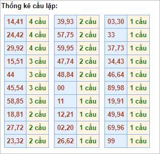 Bảng cầu lặp hôm nay - Cầu về cả cặp