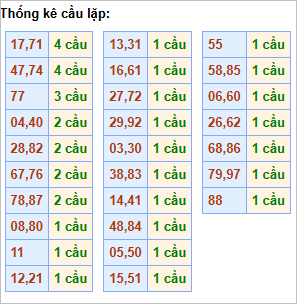 Bảng thống kê cầu lặp hôm nay