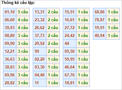 Bảng cầu lặp hôm nay