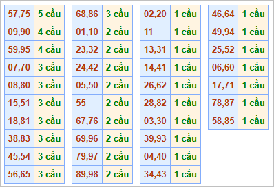 Bảng cầu lặp hôm nay