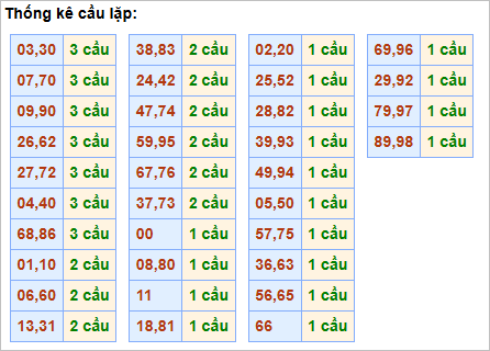 Bảng cầu lặp hôm nay - Cầu về cả cặp