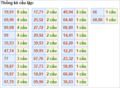 Bảng thống kê cầu lặp hôm nay