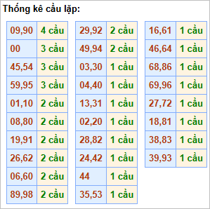 Bảng thống kê cầu lặp hôm nay