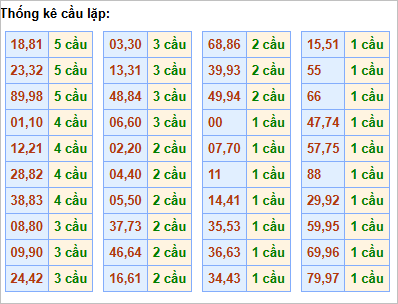 Bảng thống kê cầu lặp hôm nay