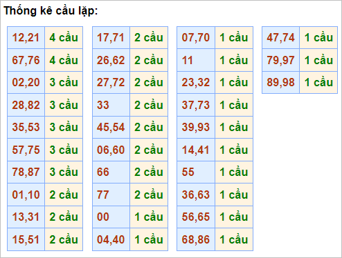 Bảng cầu lặp hôm nay - Cầu về cả cặp