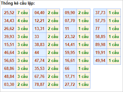 Bảng cầu lặp hôm nay