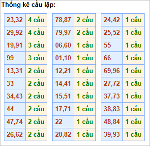 Bảng thống kê cầu lặp