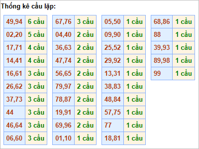 Bảng thống kê cầu lặp hôm nay