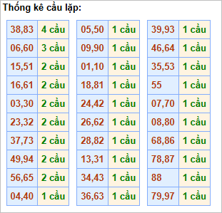 Bảng cầu lặp hôm nay - Cầu về cả cặp