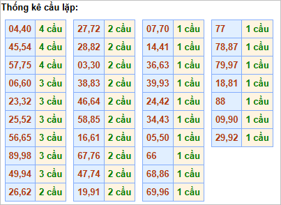 Bảng thống kê cầu lặp hôm nay