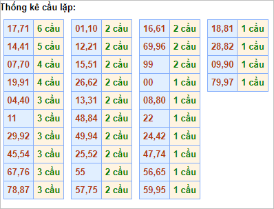 Bảng thống kê cầu lặp (cầu về cả cặp)