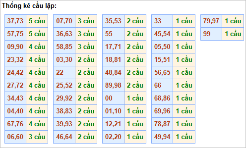 Bảng thống kê cầu lặp