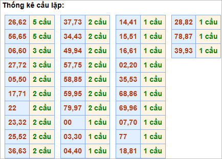 Bảng thống kê cầu lặp hôm nay