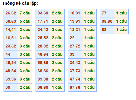 Bảng cầu lặp hôm nay - Cầu về cả cặp