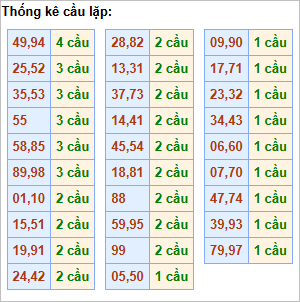 Bảng thống kê cầu lặp hôm nay