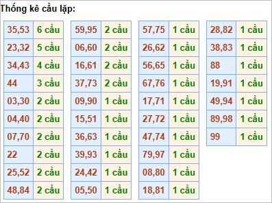 Bảng thống kê cầu lặp hôm nay