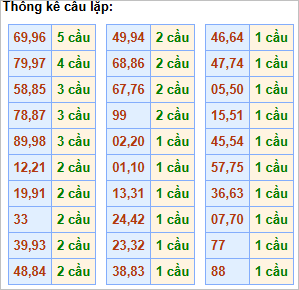 Bảng thống kê cầu lặp hôm nay