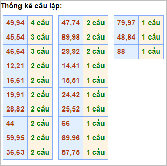 Bảng cầu lặp hôm nay - Cầu về cả cặp