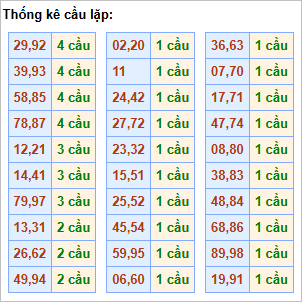 Bảng thống kê cầu lặp hôm nay