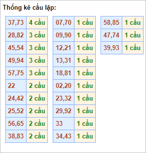 Bảng thống kê cầu lặp (cầu về cả cặp)