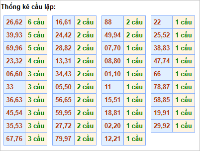 Bảng thống kê cầu lặp hôm nay