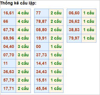 Bảng cầu lặp hôm nay
