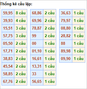 Bảng cầu lặp hôm nay