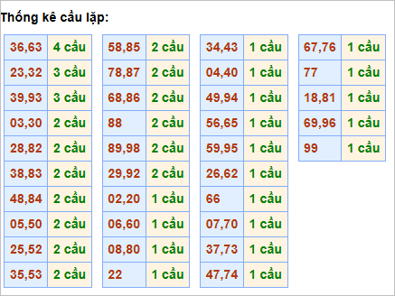 Bảng thống kê cầu lặp hôm nay
