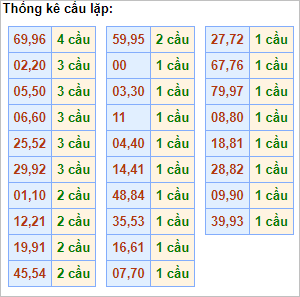 Bảng thống kê cầu lặp hôm nay