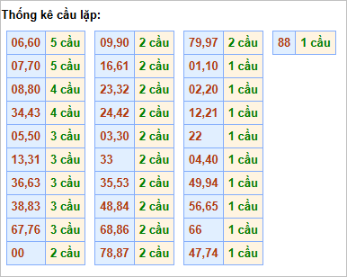 Bảng cầu lặp hôm nay - Cầu về cả cặp