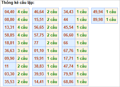 Bảng thống kê cầu lặp hôm nay