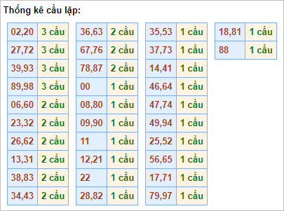 Bảng thống kê cầu lặp hôm nay