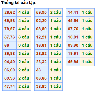 Bảng thống kê cầu lặp hôm nay