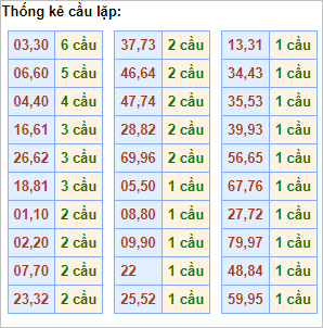 Bảng cầu lặp hôm nay - Cầu về cả cặp