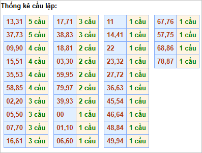 Bảng thống kê cầu lặp hôm nay
