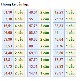 Bảng thống kê cầu lặp hôm nay